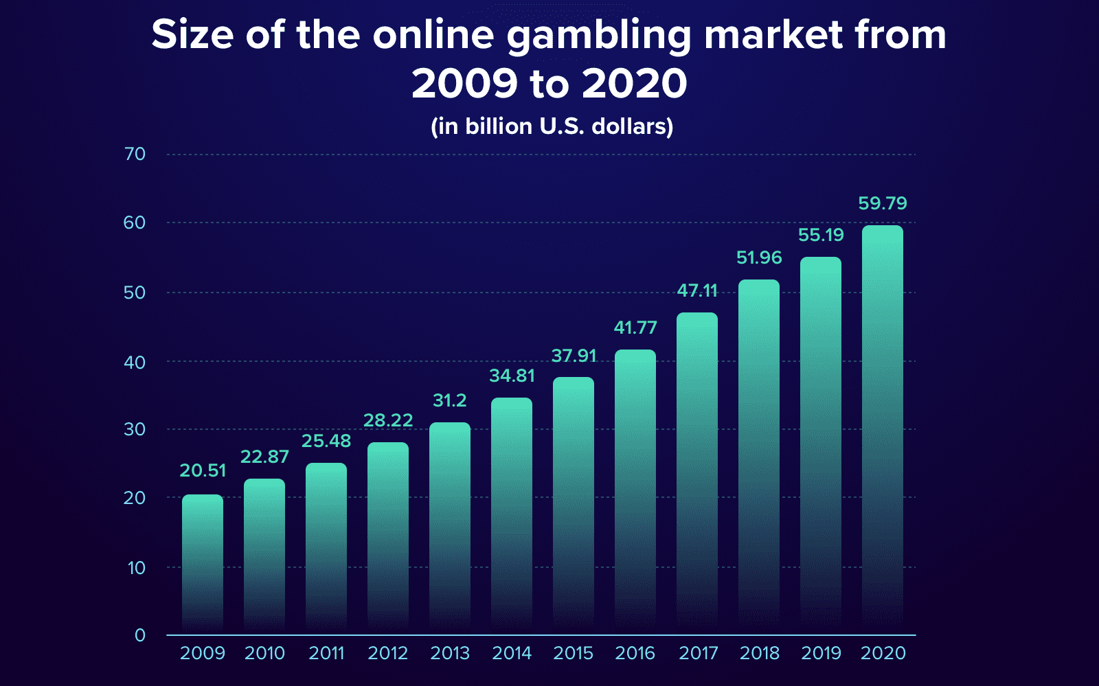 growth of online gambling market